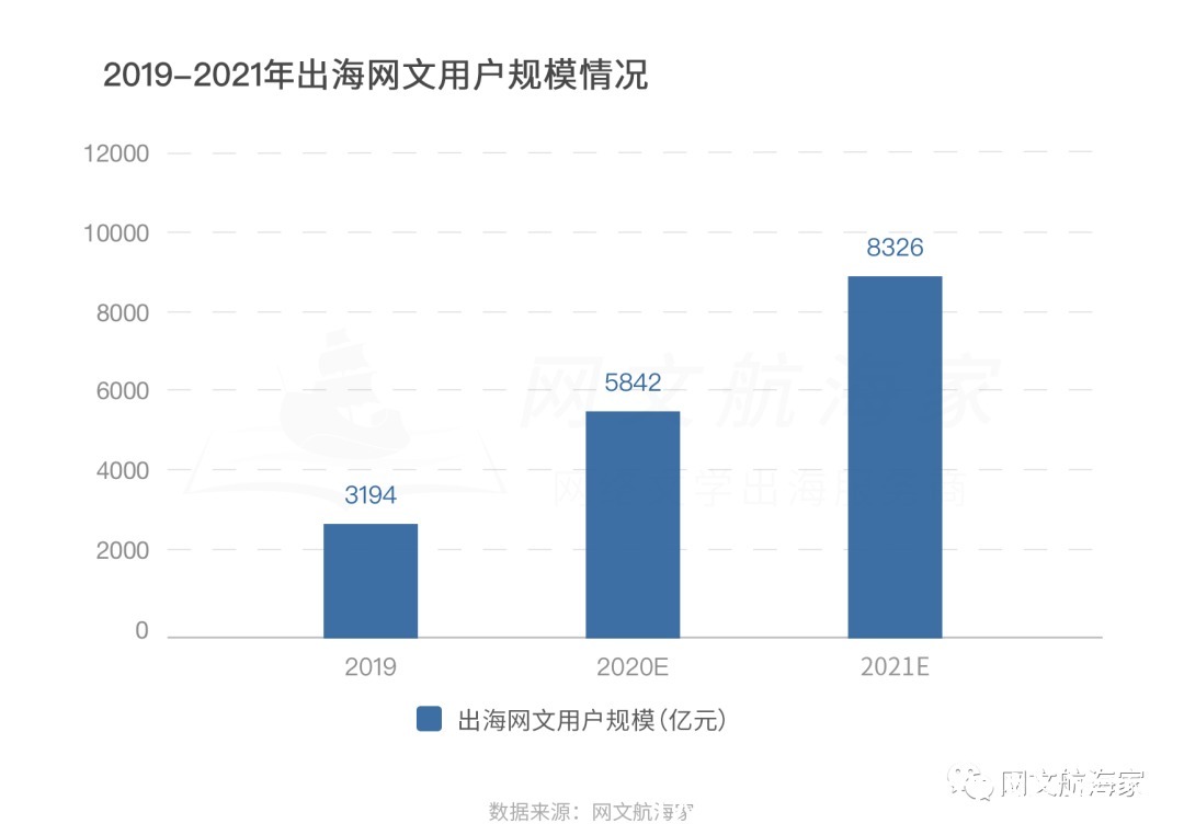 2021网文出海操作手日记 ? 寻找正确姿势