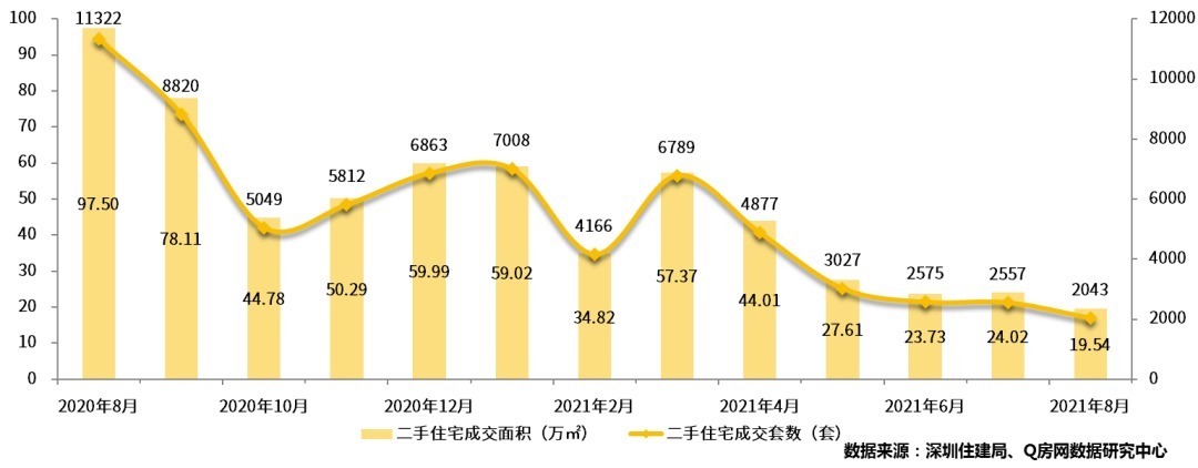 深圳|暴跌8成，创十年新低！1700万人口的深圳，二手住宅月成交仅2043套