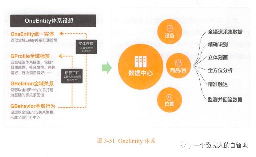 阿里|阿里/网易/汽车之家画像标签体系