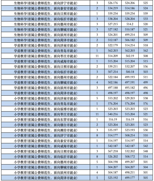 招生计划|火爆！624分录到山师公费师范生！附21所高校公费生录取数据