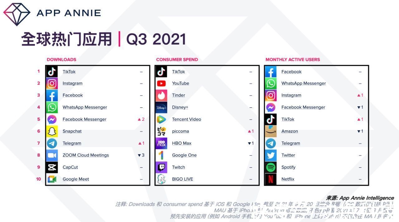 tiktok|App Annie：2021 Q3 将成为有史以来全球下载量和用户支出表现最好的季度