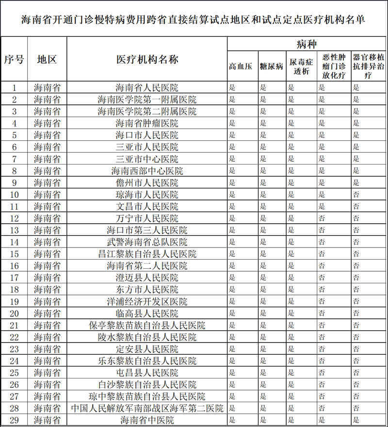异地|全国试点的首例门诊慢特病费用跨省直接结算在海南实现