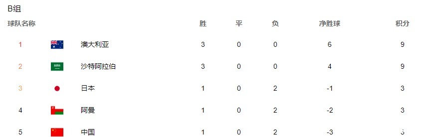 七冠3雄|亚洲“七冠3雄”领跑积分!A组2队将出线,B组乱了国足平4冠王!