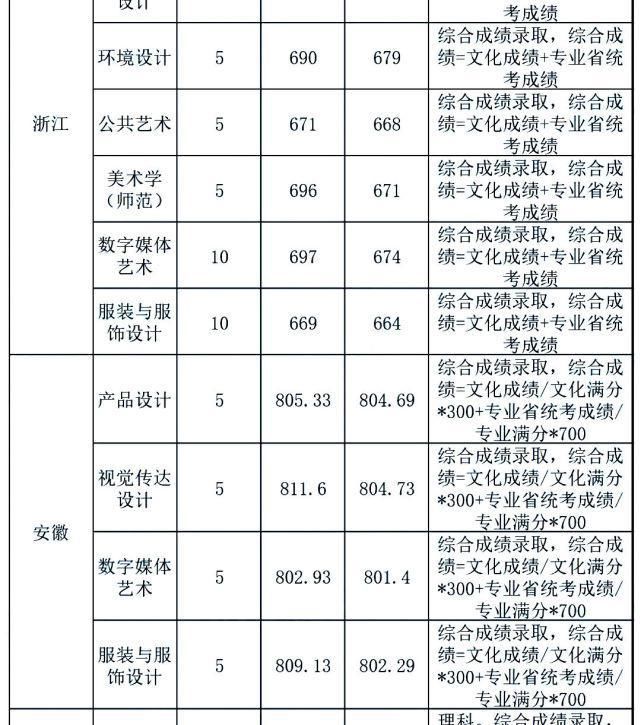 中南大学|你分数够吗？双一流院校艺术类专业文化录取线汇总！