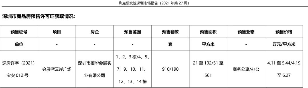 一手|深圳一手住宅成交649套环比降17%,半年市场低迷收官