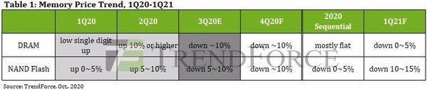 市场|TrendForce ：目前NAND闪存市场仍供过于求，将进一步降低闪存价格