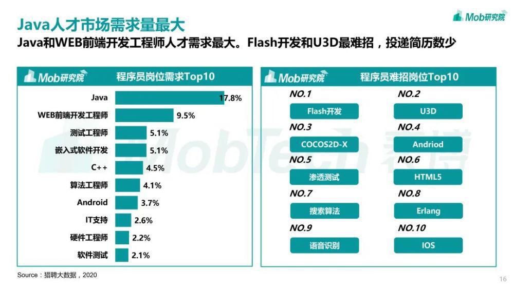 月薪|《2020程序员人才大数据洞察报告》：月薪普遍过万，有房比例超7成