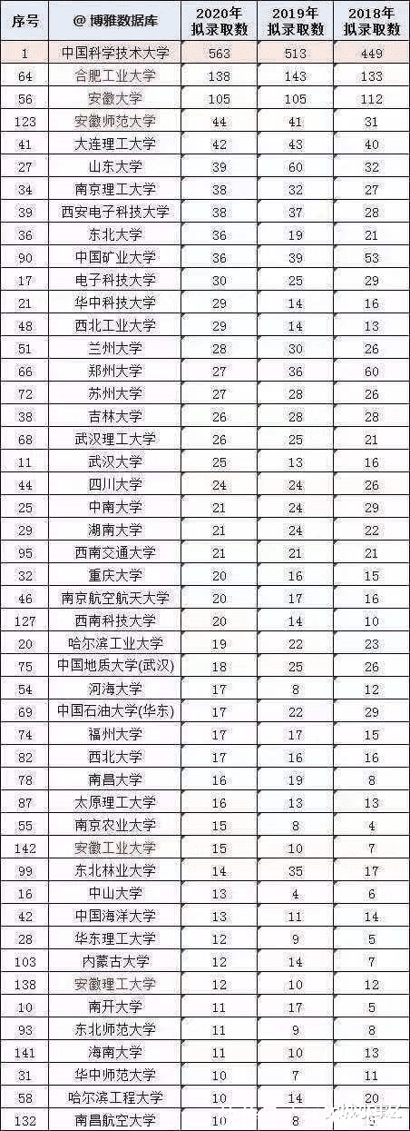 研究生|为什么中国科学技术大学的研究生质量华五排名倒数第一