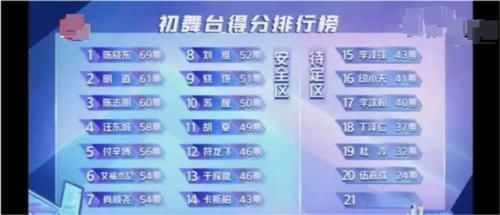 追光吧哥哥 《追光吧哥哥》初舞台得分榜:李汶翰无缘前15,于朦胧第13,榜首是他