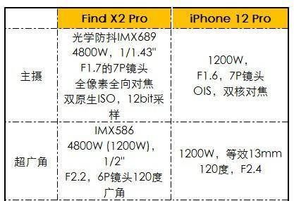 苹果|果粉酸了，苹果12 Pro拍照竟比不上这款安卓旗舰？