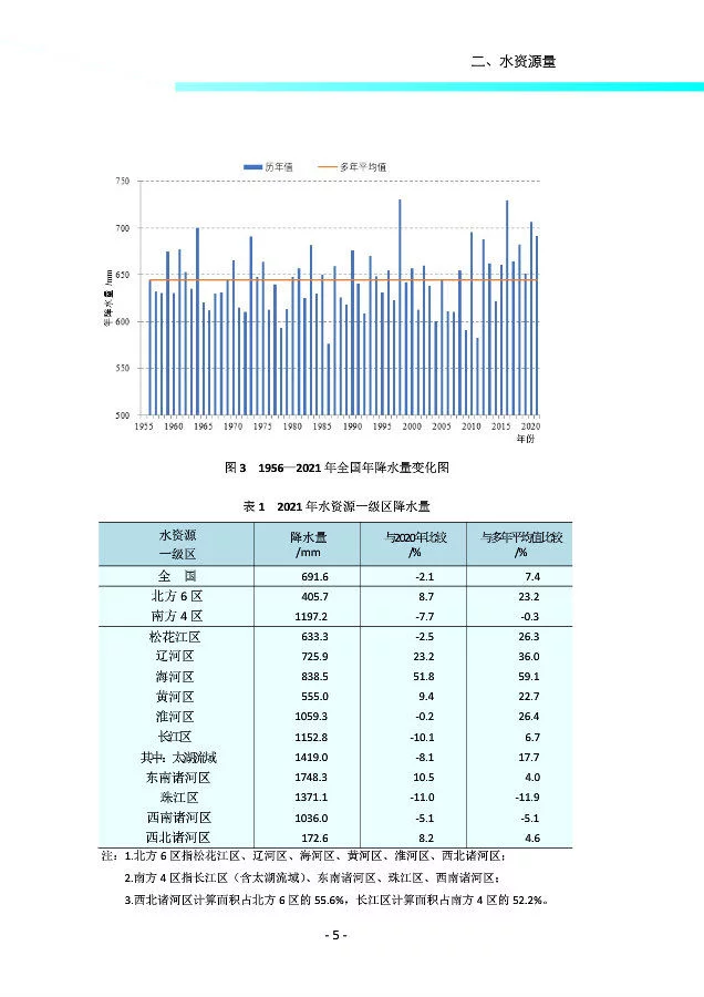 《中国水资源公报》：去年水资源比多年平均值多7.3%