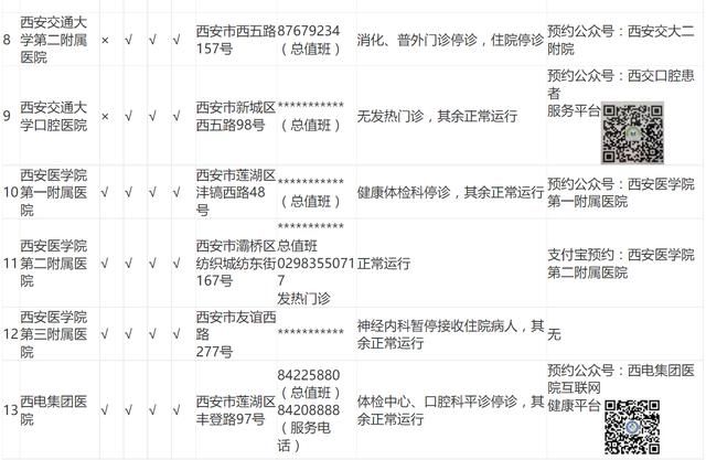 预约|哪些门诊开门，怎么预约？西安辖区内三级医院开诊情况汇总