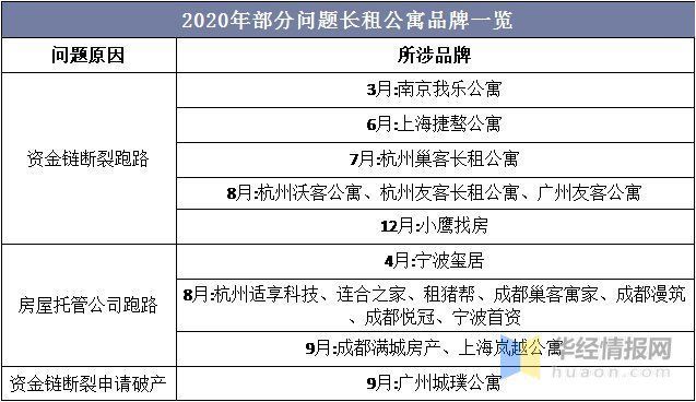 租户|中国长租公寓行业发展现状及趋势分析，市场发展潜力巨大「图」