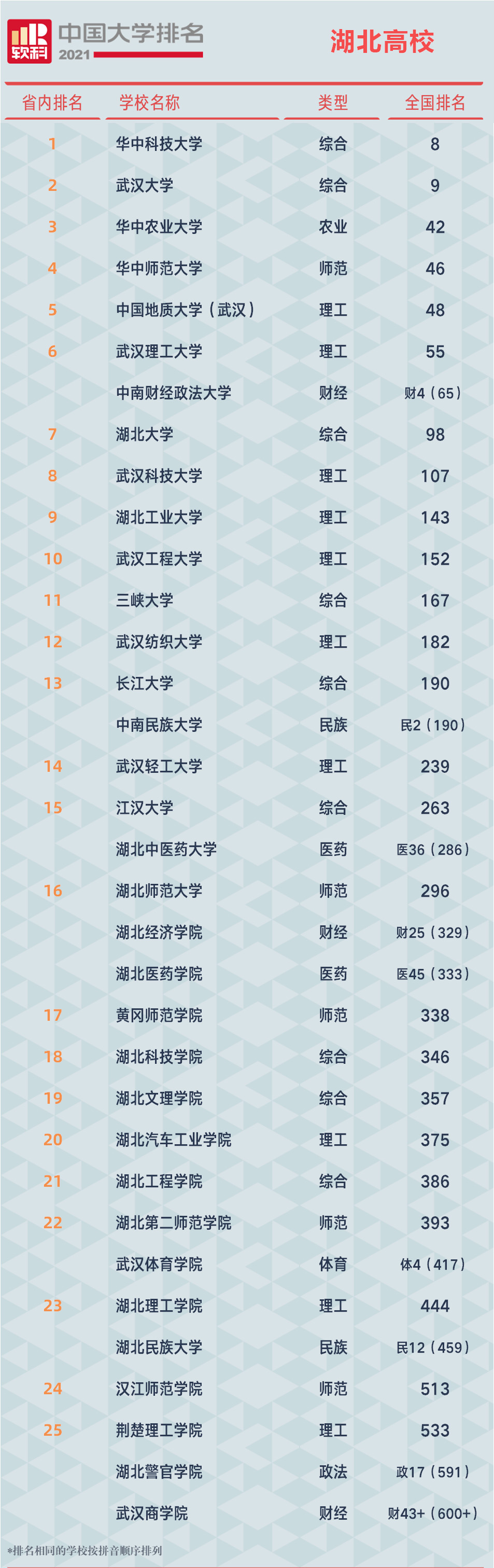 湖北省|湖北省最新高校排名！这些最强211值得关注