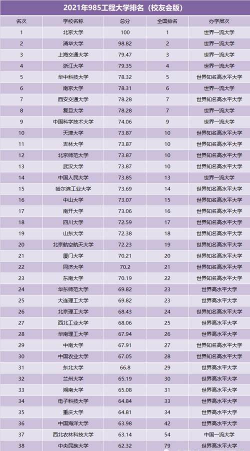 985工程大学排名更新，复旦退居第七，西安交大进入前10