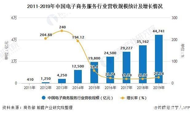 2020年中国电子商务服务行业发展现状及细分市场分析 衍生服务营收贡献超4成