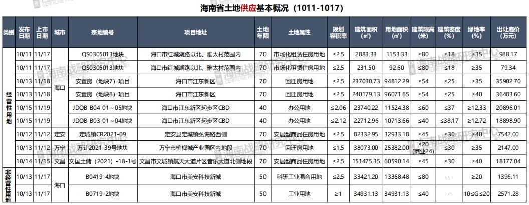 海口10月第2周|楼市再出调控新政 28套成交登双榜首| 用地