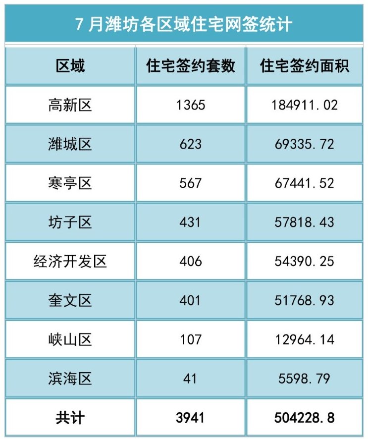 环比|刚刚！潍坊最新房价数据曝光……