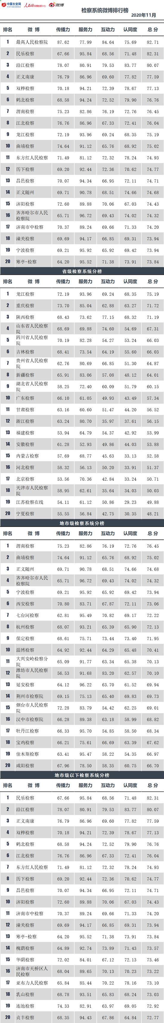 政法微博发布信息|速看！2020政法系统微博榜11月榜单揭晓