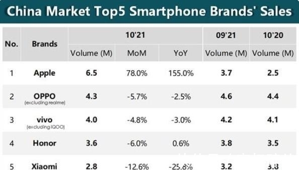 黑马|手机销量榜洗牌：华为跌出前五，小米无缘前三，最强黑马诞生