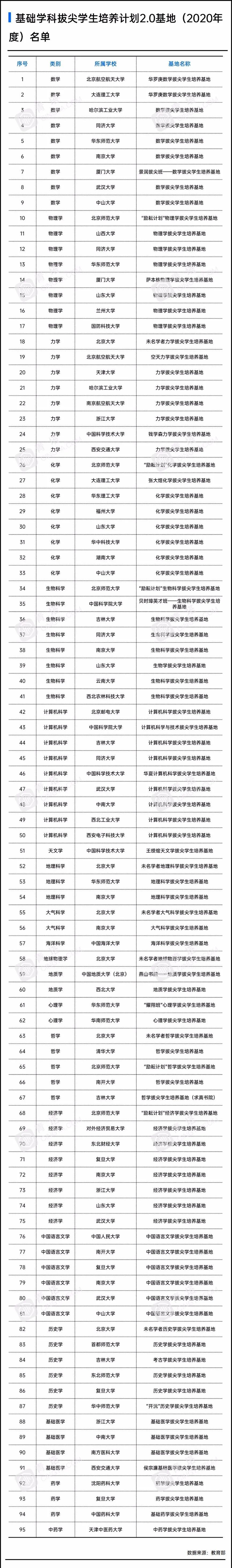 拔尖计划2.0（2020年度）基地正式公布，黑龙江哪些高校入选？