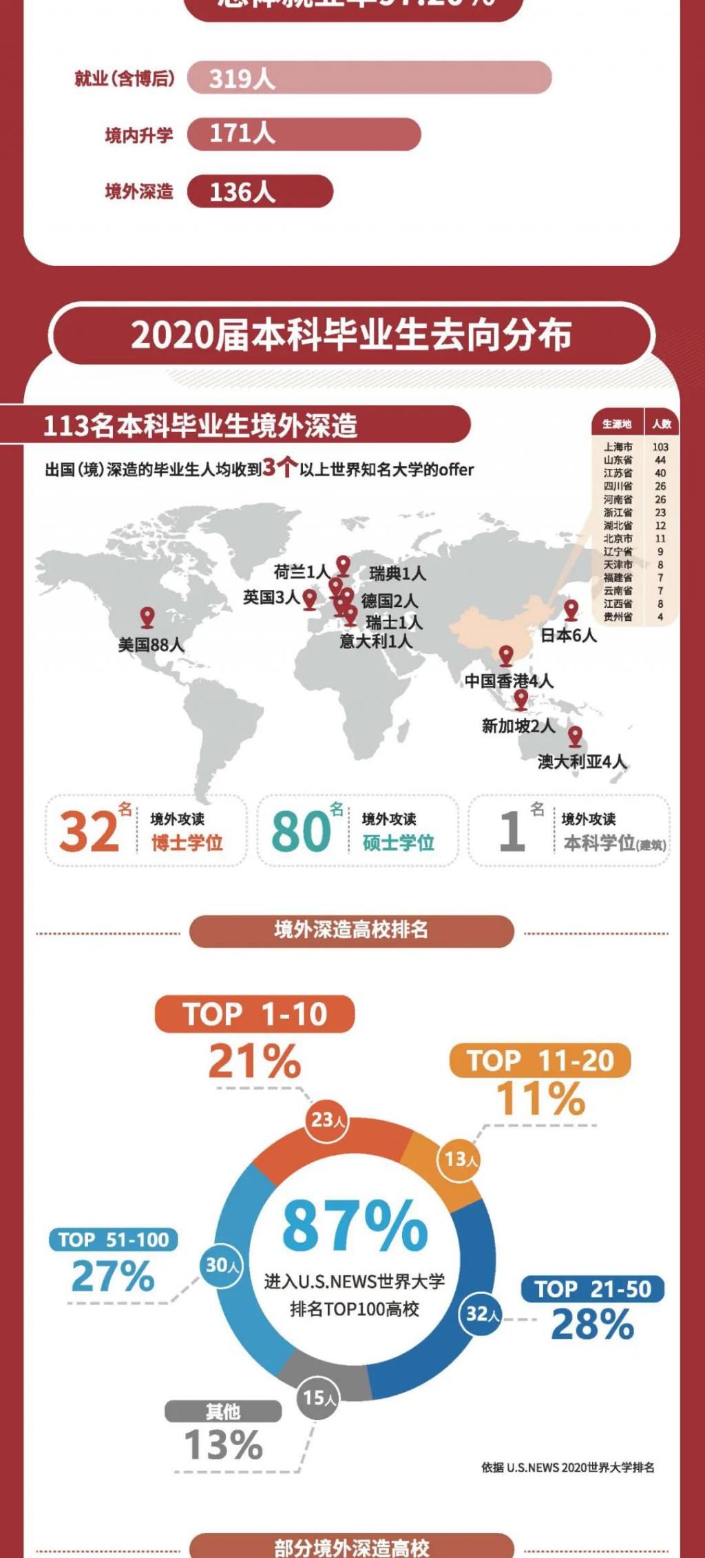 上海科技大学2020届毕业生就业质量报告