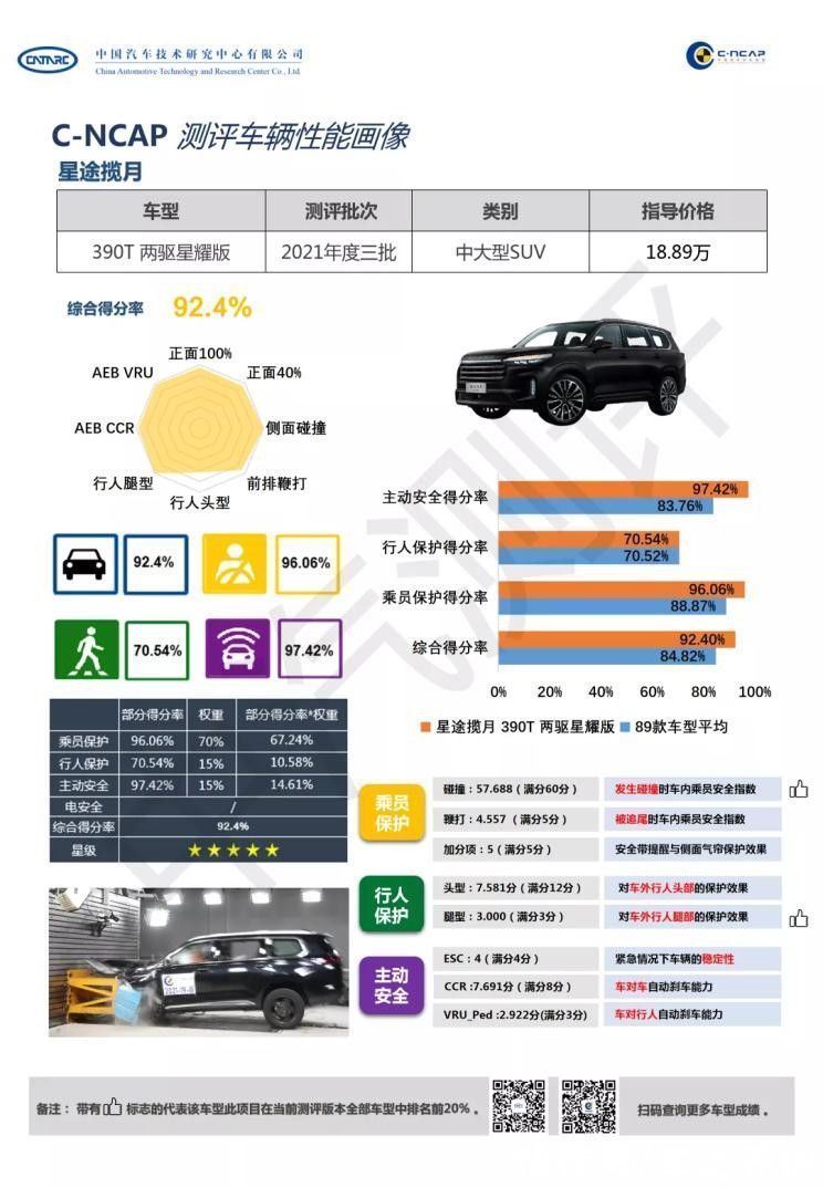 星途|又一款国产车成功了，C-NCAP得分率92.4%，成国产车“老大”？