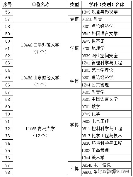 滨州|专业出来了！滨州学院开始招研究生了