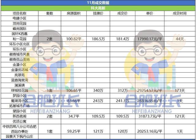 运河新城|新房稀缺的高新区二手房表现如何详解11月高新二手房成交数据!
