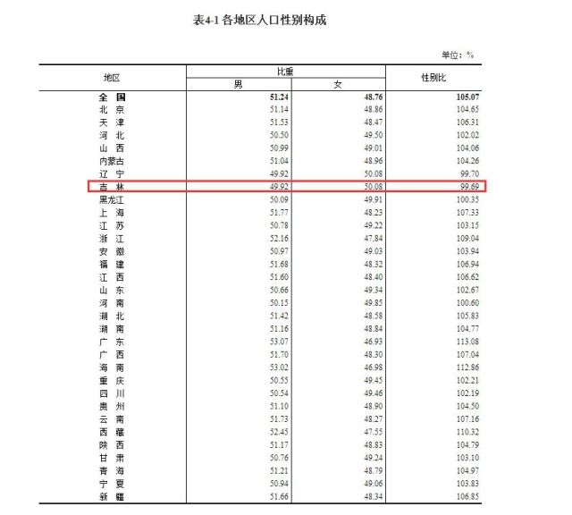 吉林有多少人？男女比例？年龄结构？受教育程度？最新数据公布！