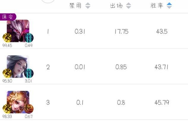 热门|热度不代表强度,大热门英雄干将莫邪强度为何如此之低?