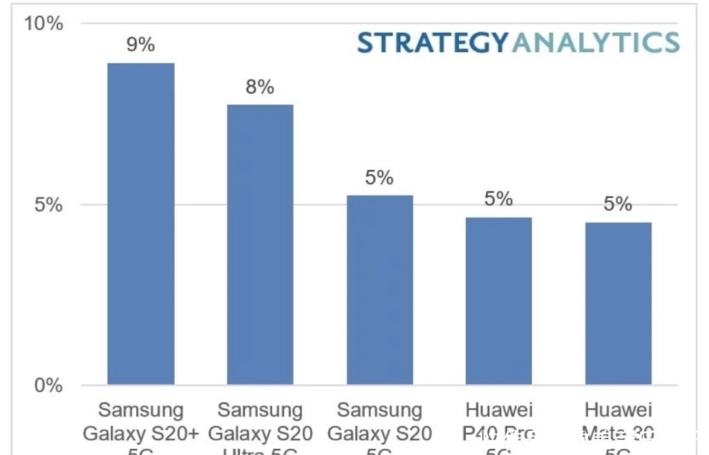 5G智能手机|研究机构：下半年iPhone12有望成全球最畅销5G手机