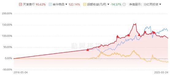 上海天演资本8只基金年内3只下跌 天演赛行跌4%