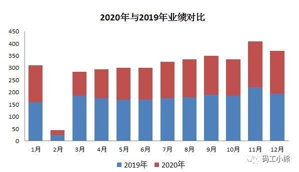 小熊|数据可视化的基本规范，15张图打包一次讲清楚