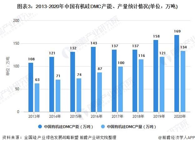 产业|2021年中国有机硅行业市场供需现状及发展趋势分析 在新兴行业应用前景广阔