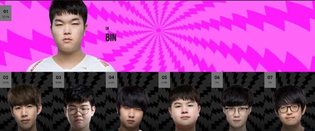 阿水|全明星海外投票，SN队员票数碾压Theshy和阿水！网友：官方造神？