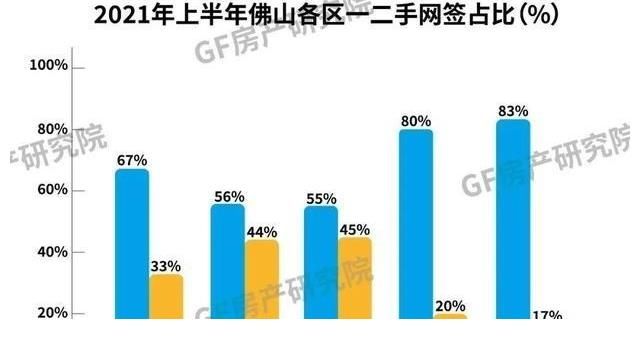 新房|广深莞之后，佛山二手慌不慌？三组数据告诉你