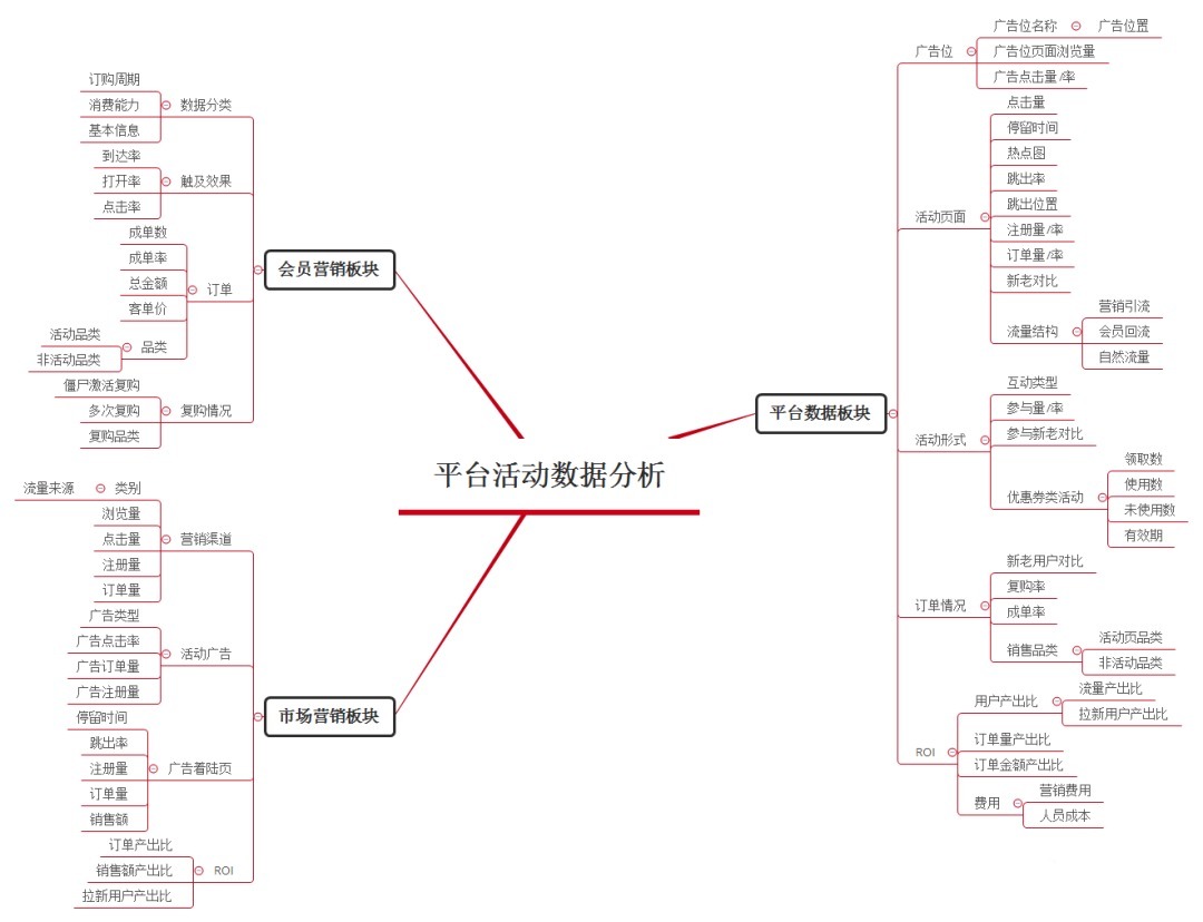 运营|新媒体运营黎想教程：活动运营策划的简略4个方式