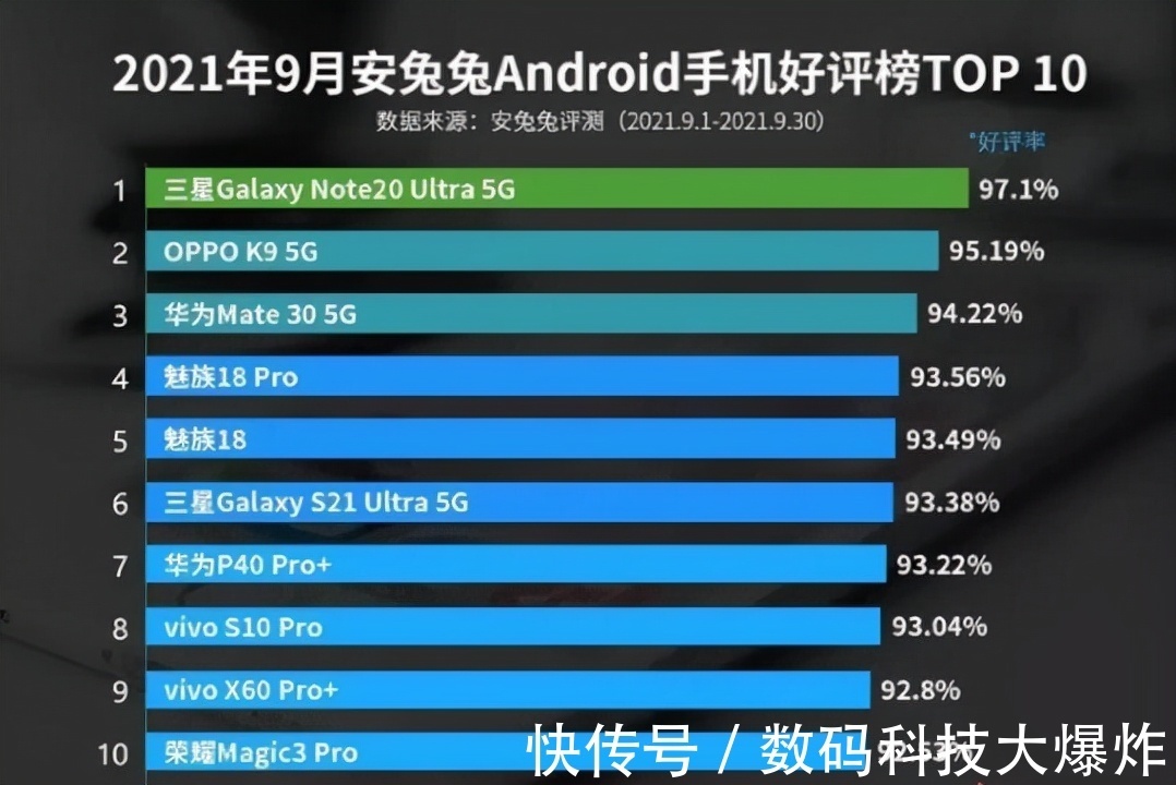 智能手机|安兔兔官宣!安卓手机＂好评榜＂出炉:华为旧旗舰上榜\小米全军覆没