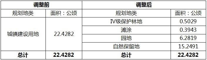 用地|关于崖州区约292亩省级储备地项目总体规划局部调整方案的批前公示