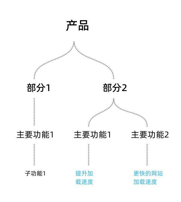 决策|如何根据数以千计的用户洞察，做出最佳的产品决策