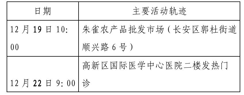 确诊|西安新增确诊病例轨迹公布（22日0时-23日8时）