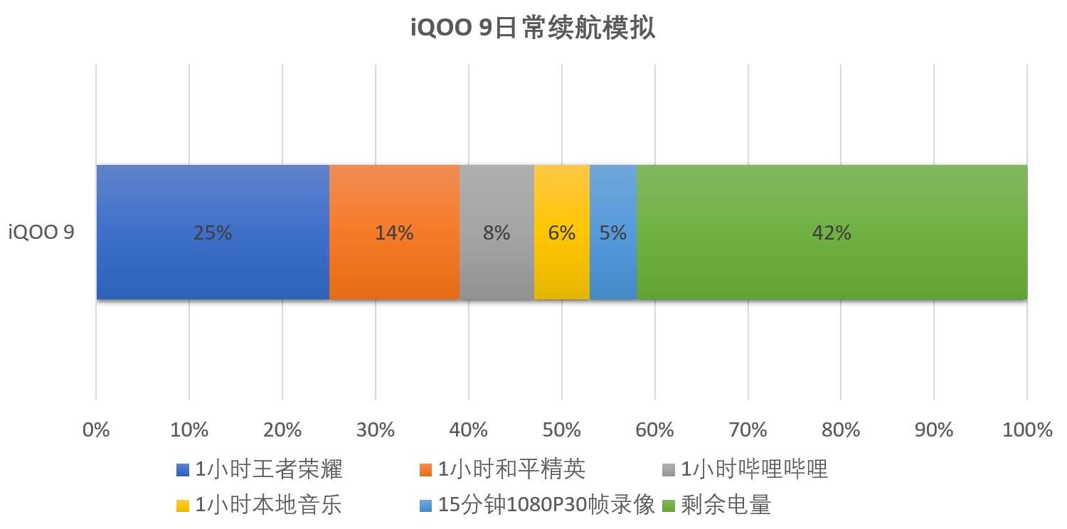 整机|iQOO 9体验：游戏体验拉满，日常使用同样优秀