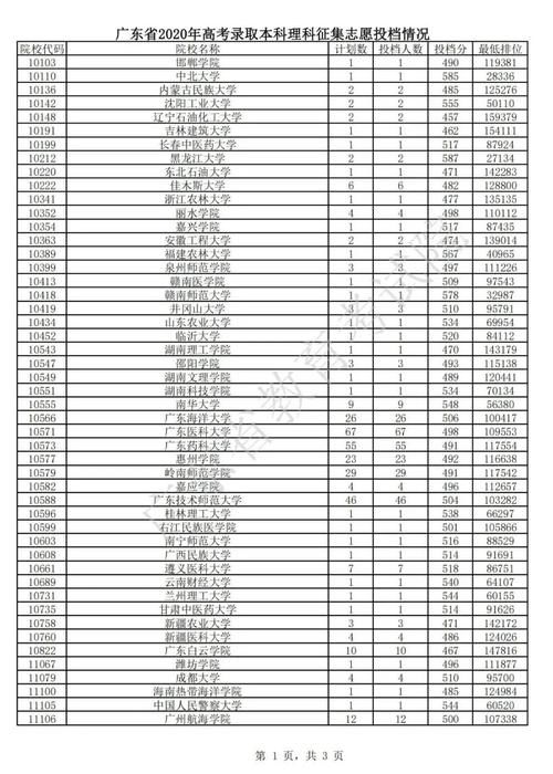 2020广东本科补录院校及投档线汇总！2021高考志愿填报参考