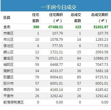 即墨区|12日青岛新房成交423套 黄岛区和即墨区住宅成交并列一位