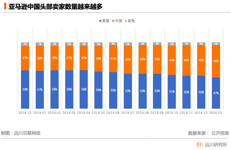 淘宝|中国卖家过河，亚马逊＂拆桥＂