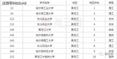 2021黑龙江十大本科学校排名