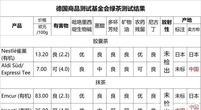 德国测25款绿茶大部分产自中国 不少茶每天喝一杯就危险 全网搜