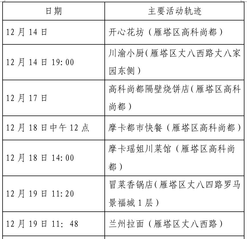 确诊|西安新增确诊病例轨迹公布（22日0时-23日8时）