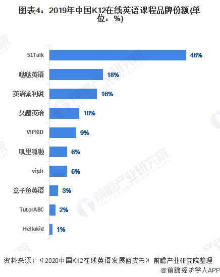 培训|2020年中国在线少儿英语培训行业市场竞争格局分析 菲教1对1模式更具竞争力